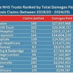 FOI reveals North London NHS trust paid over £27m in misdiagnosis damages