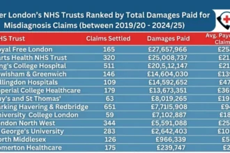 FOI reveals North London NHS trust paid over £27m in misdiagnosis damages