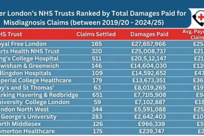 FOI reveals North London NHS trust paid over £27m in misdiagnosis damages